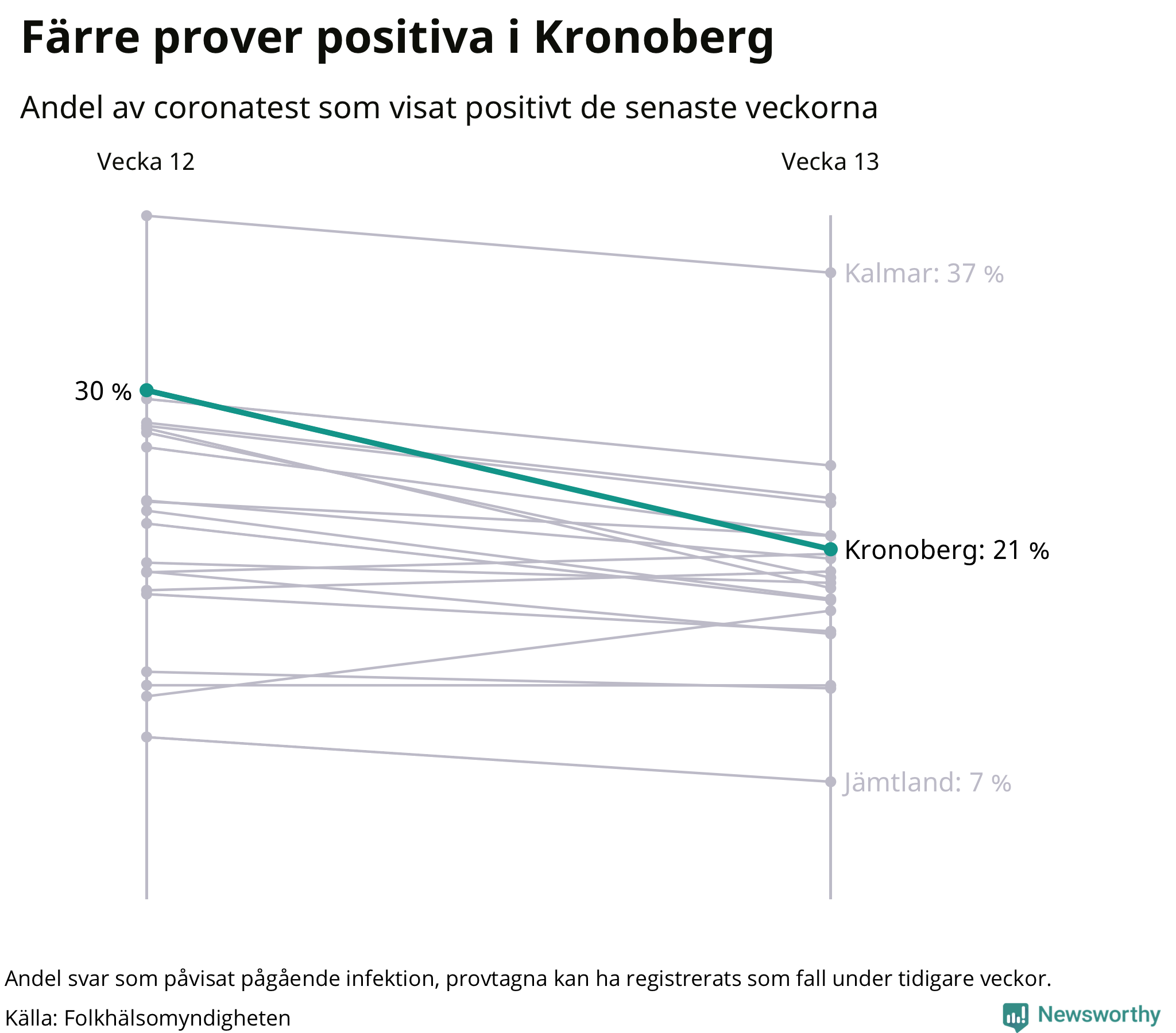 Andel av proverna som var positiva förra veckan